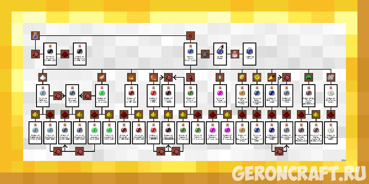 BrewingCanvas - Potion Guide [1.17.1] [1.16.5] [1.15.2] / Geroncraft