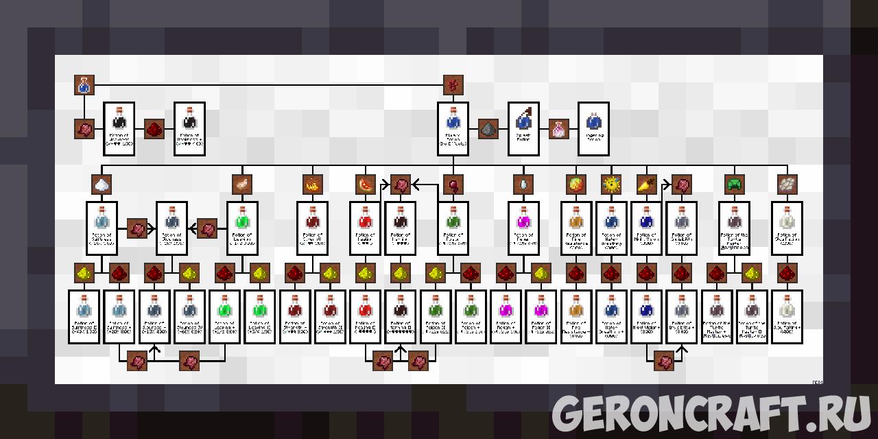 Potion Brewing Chart